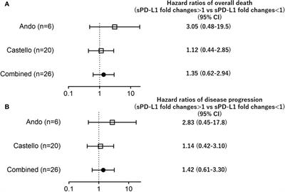 Corrigendum: Soluble PD−L1 changes in advanced non-small cell lung cancer patients treated with PD-1 inhibitors: an individual patient data meta-analysis